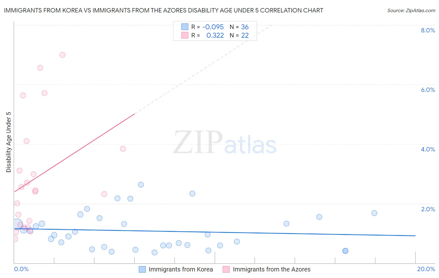 Immigrants from Korea vs Immigrants from the Azores Disability Age Under 5