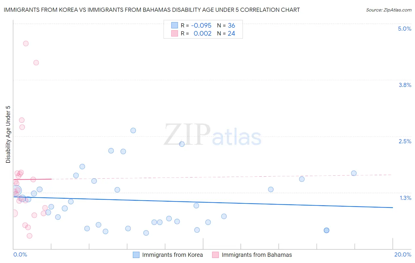 Immigrants from Korea vs Immigrants from Bahamas Disability Age Under 5