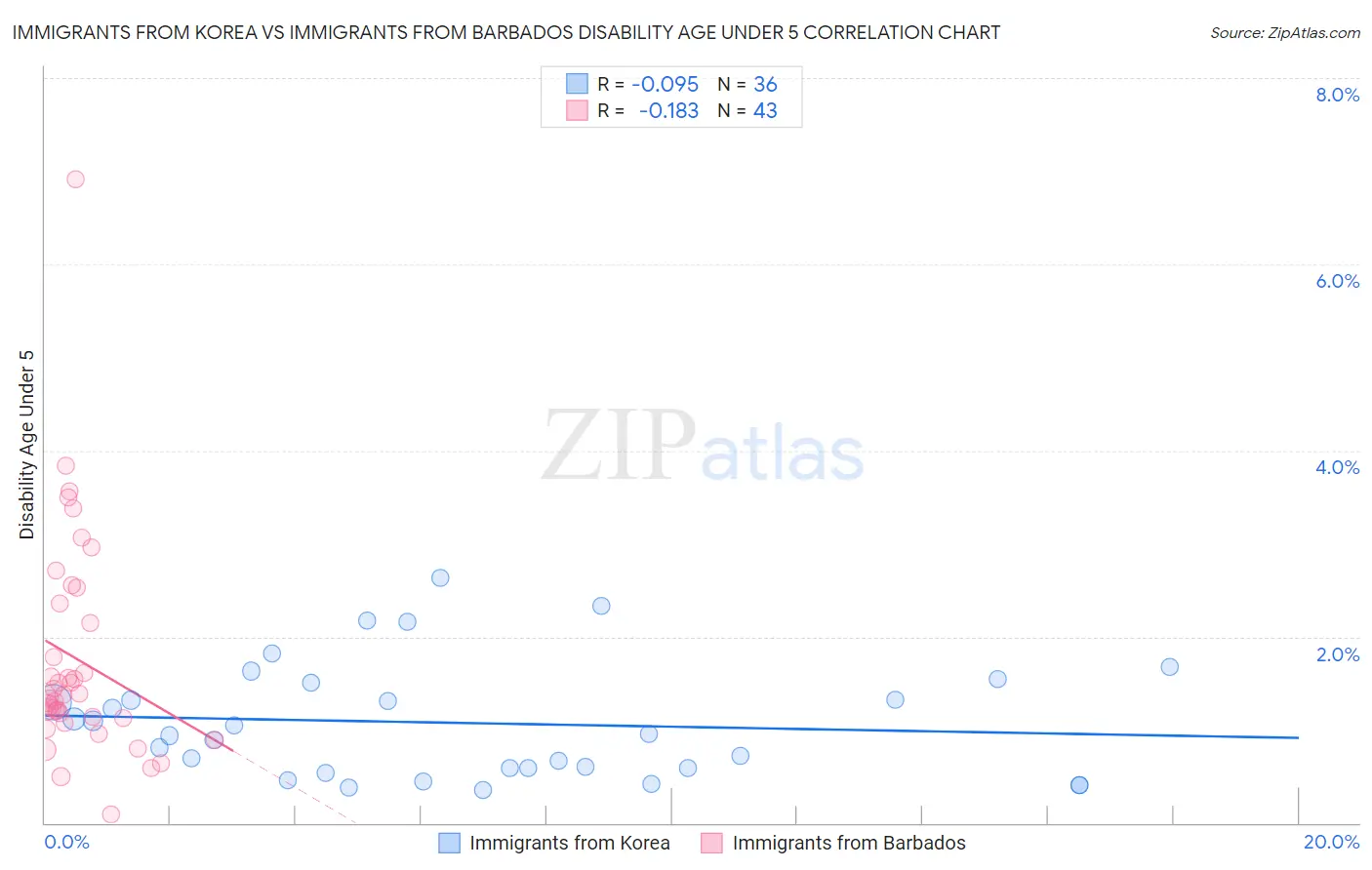 Immigrants from Korea vs Immigrants from Barbados Disability Age Under 5