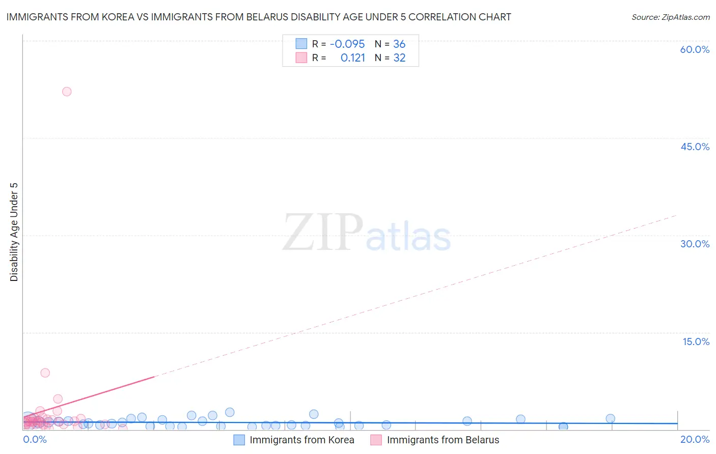 Immigrants from Korea vs Immigrants from Belarus Disability Age Under 5