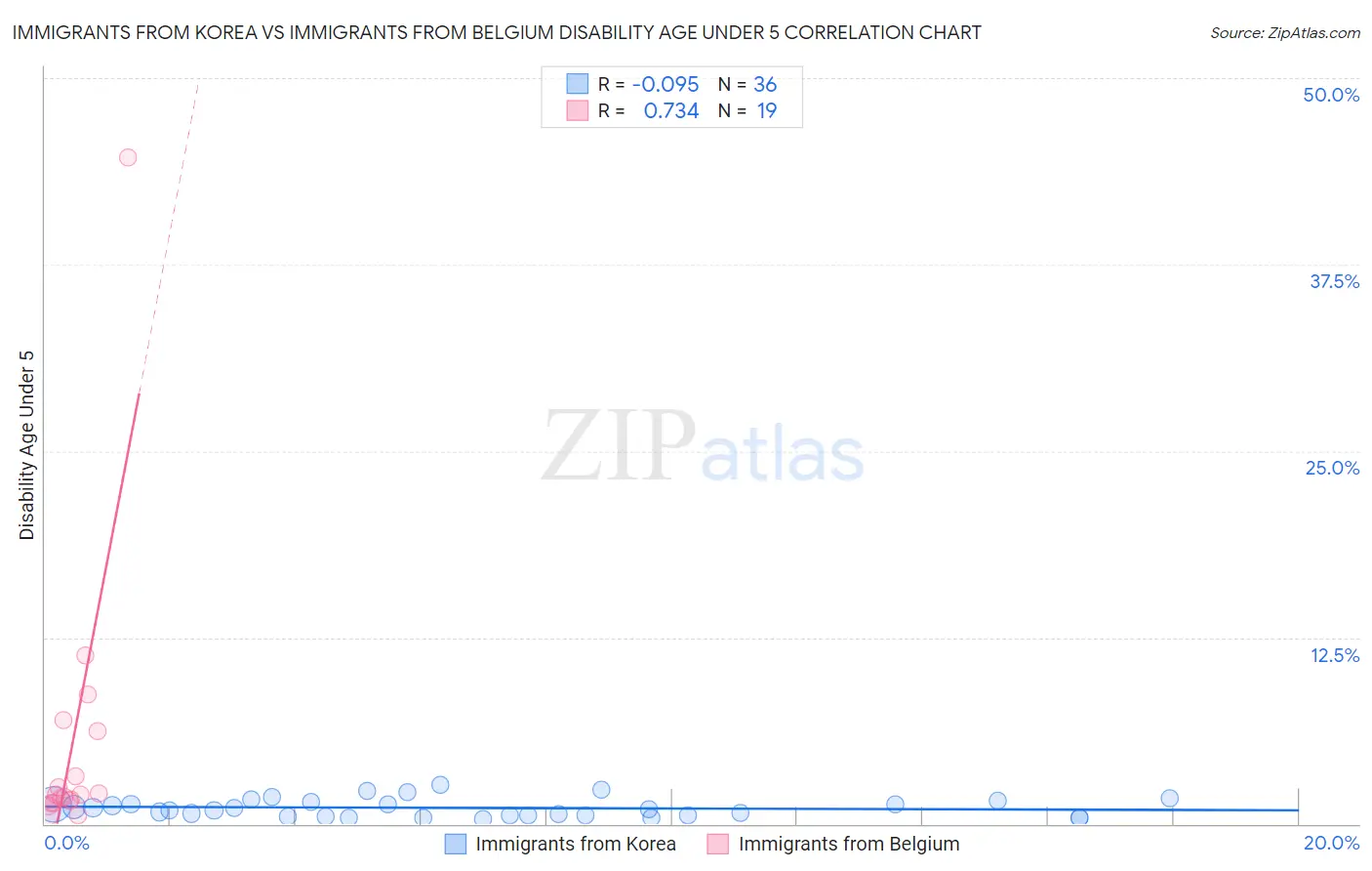 Immigrants from Korea vs Immigrants from Belgium Disability Age Under 5