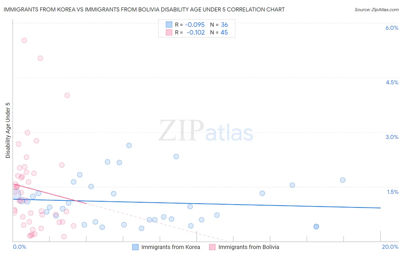 Immigrants from Korea vs Immigrants from Bolivia Disability Age Under 5