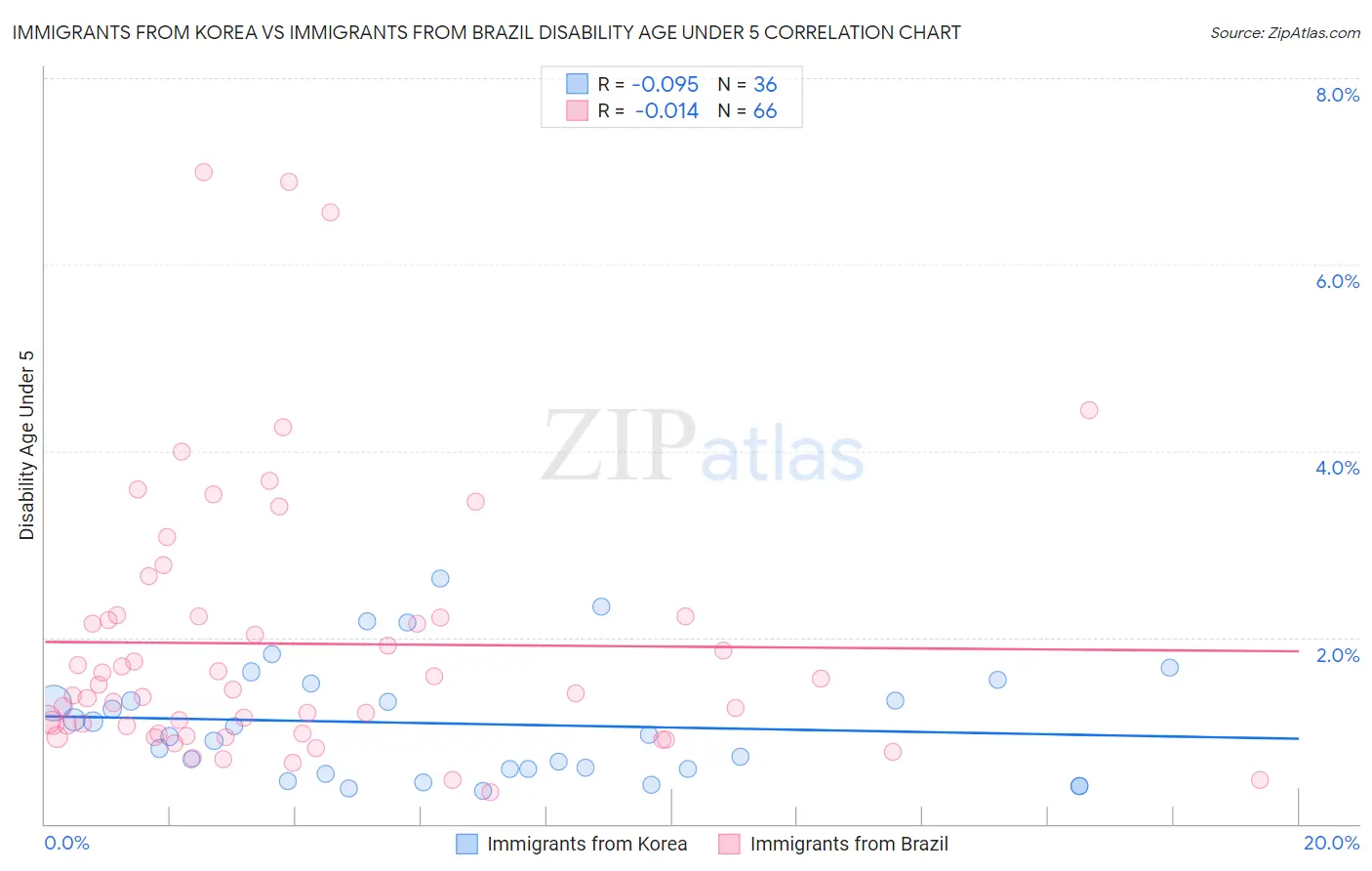 Immigrants from Korea vs Immigrants from Brazil Disability Age Under 5