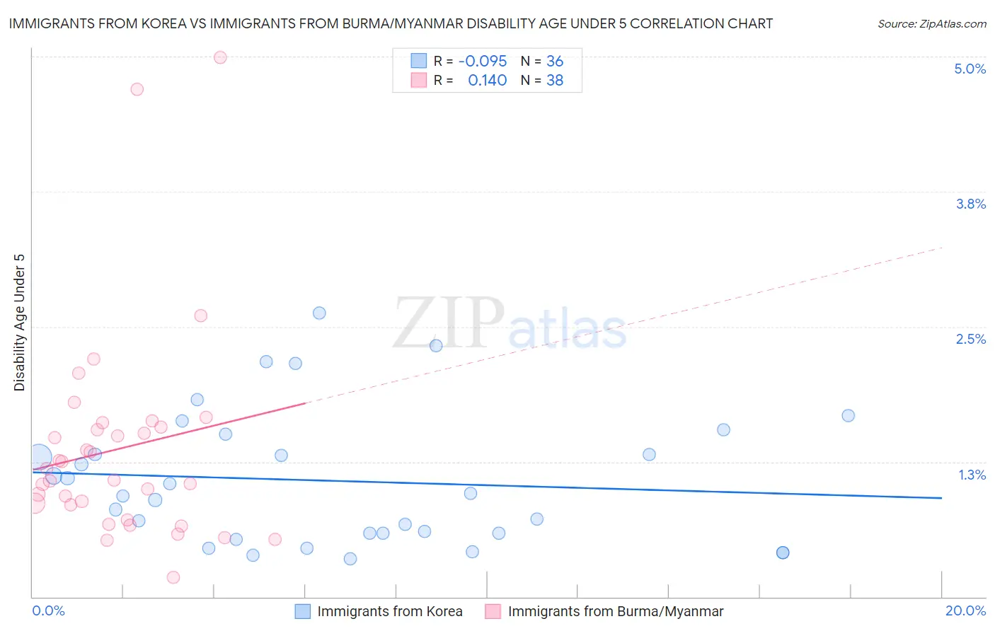 Immigrants from Korea vs Immigrants from Burma/Myanmar Disability Age Under 5