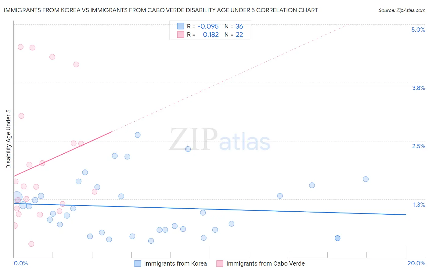Immigrants from Korea vs Immigrants from Cabo Verde Disability Age Under 5