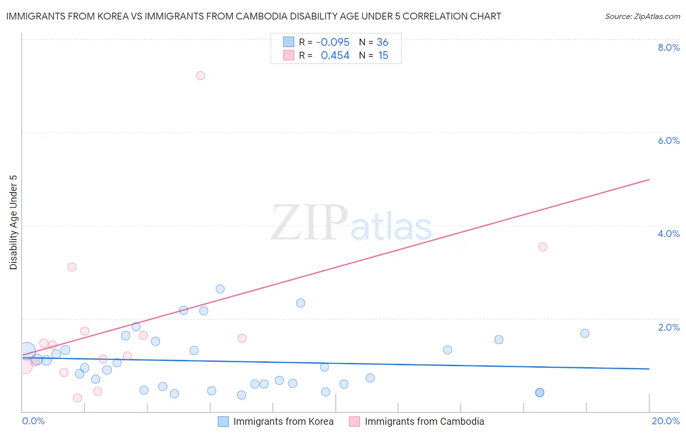 Immigrants from Korea vs Immigrants from Cambodia Disability Age Under 5