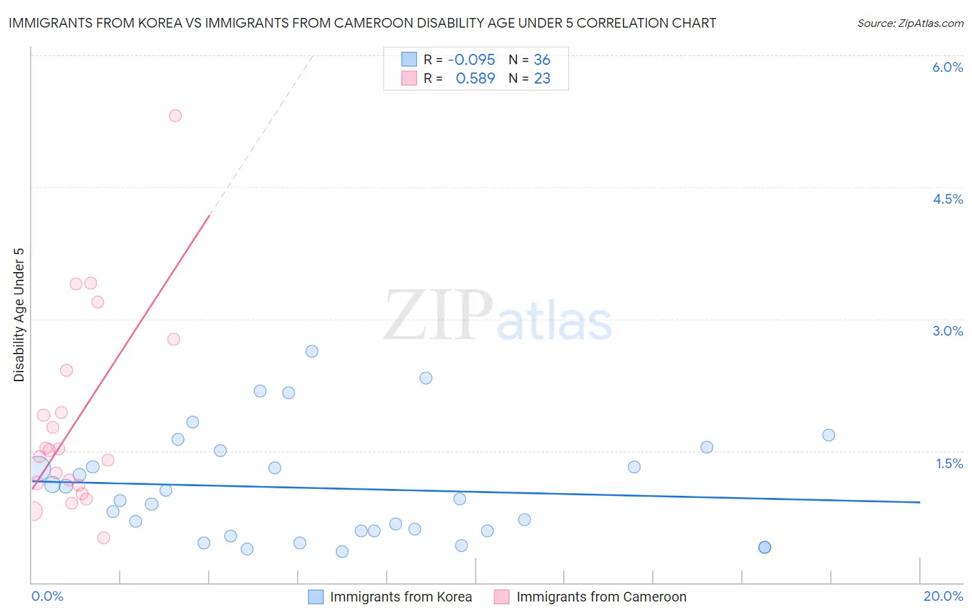 Immigrants from Korea vs Immigrants from Cameroon Disability Age Under 5