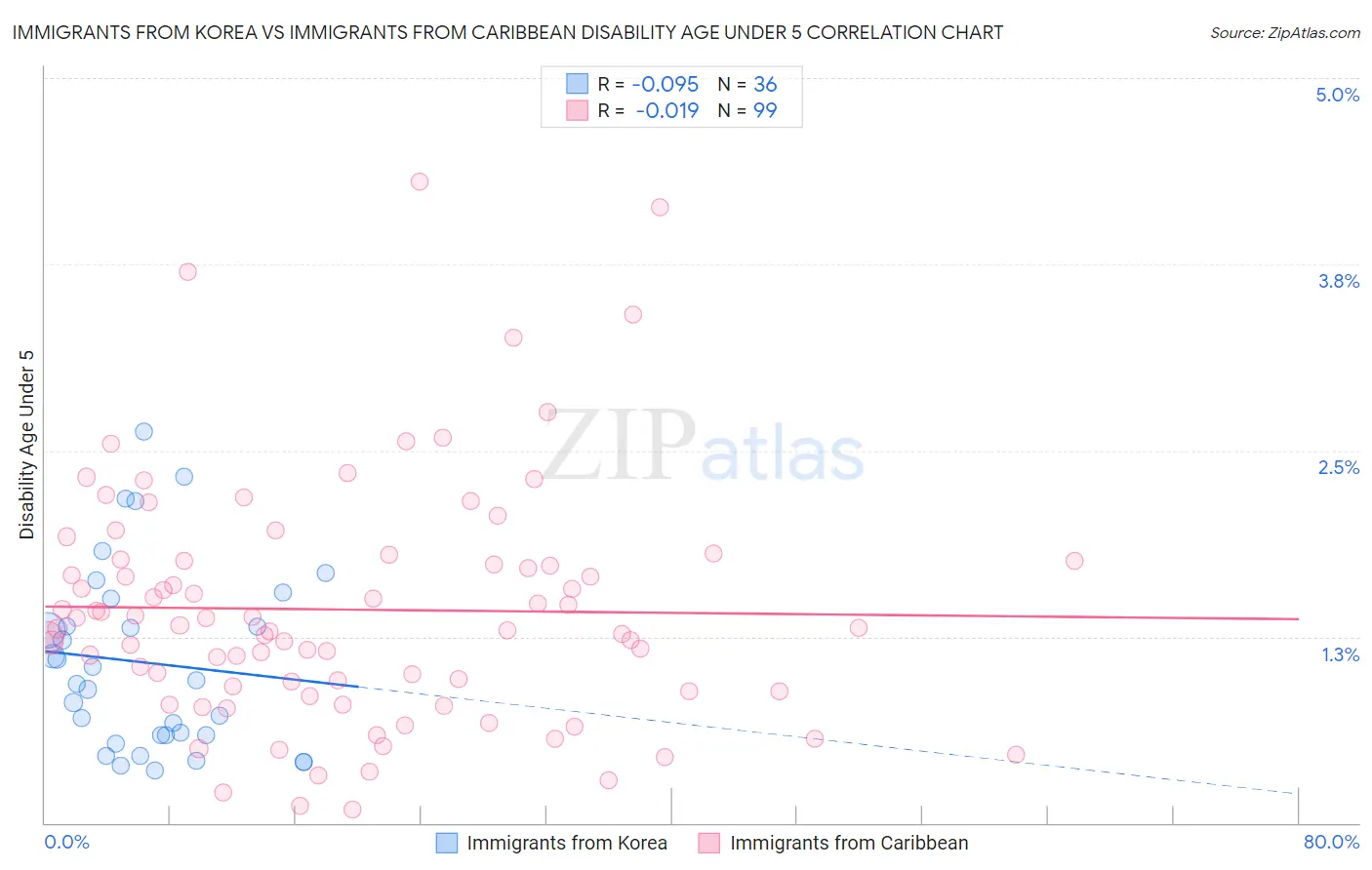Immigrants from Korea vs Immigrants from Caribbean Disability Age Under 5