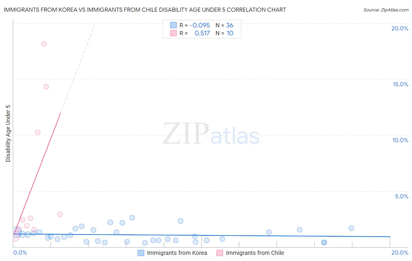 Immigrants from Korea vs Immigrants from Chile Disability Age Under 5