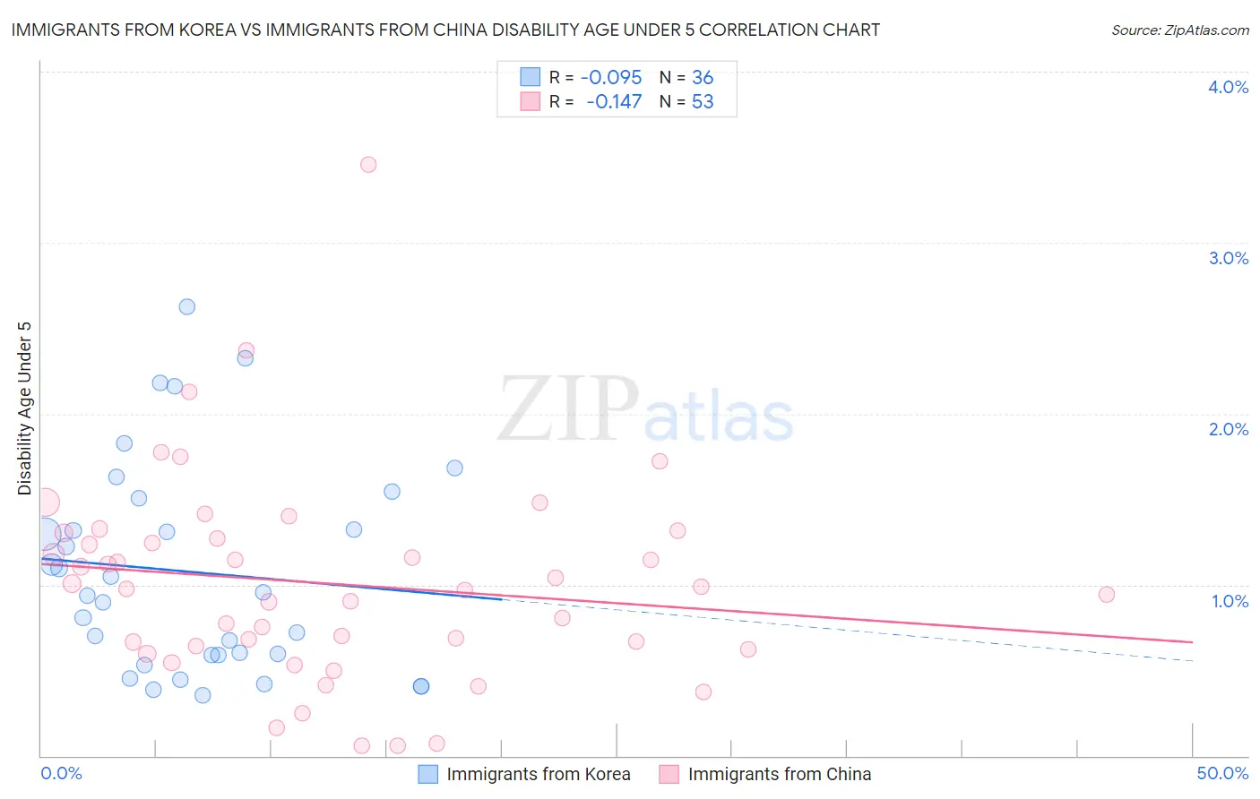 Immigrants from Korea vs Immigrants from China Disability Age Under 5
