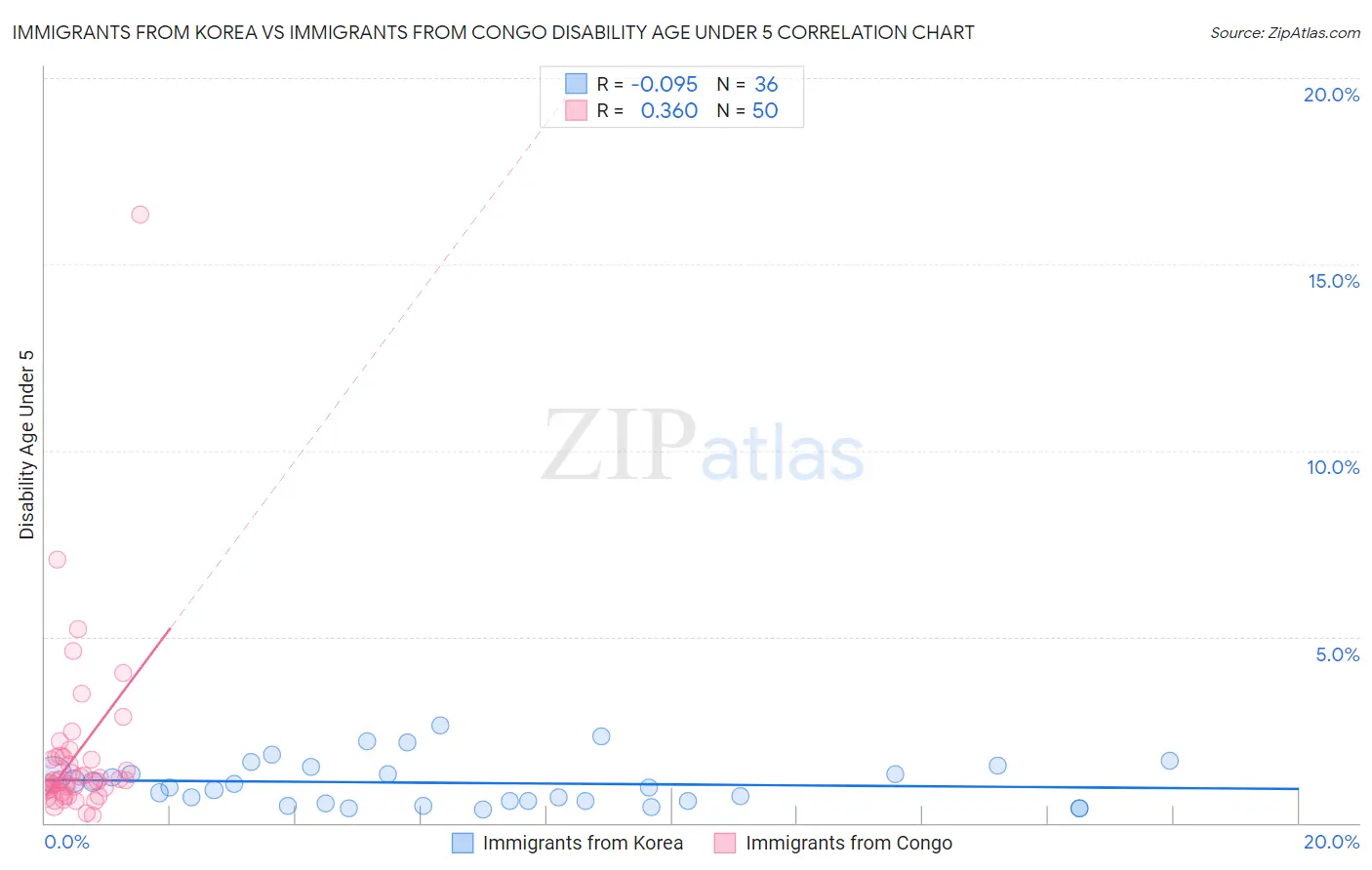 Immigrants from Korea vs Immigrants from Congo Disability Age Under 5