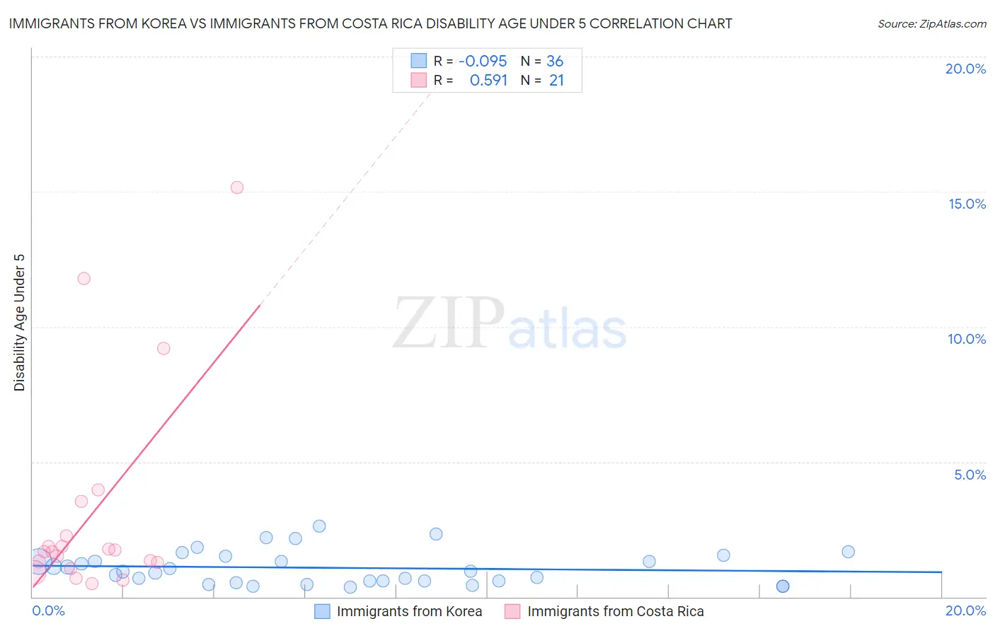 Immigrants from Korea vs Immigrants from Costa Rica Disability Age Under 5