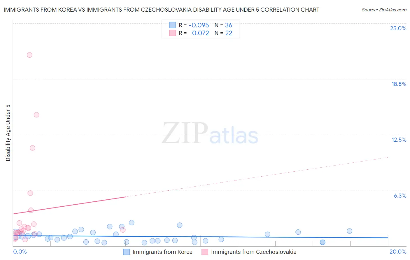 Immigrants from Korea vs Immigrants from Czechoslovakia Disability Age Under 5