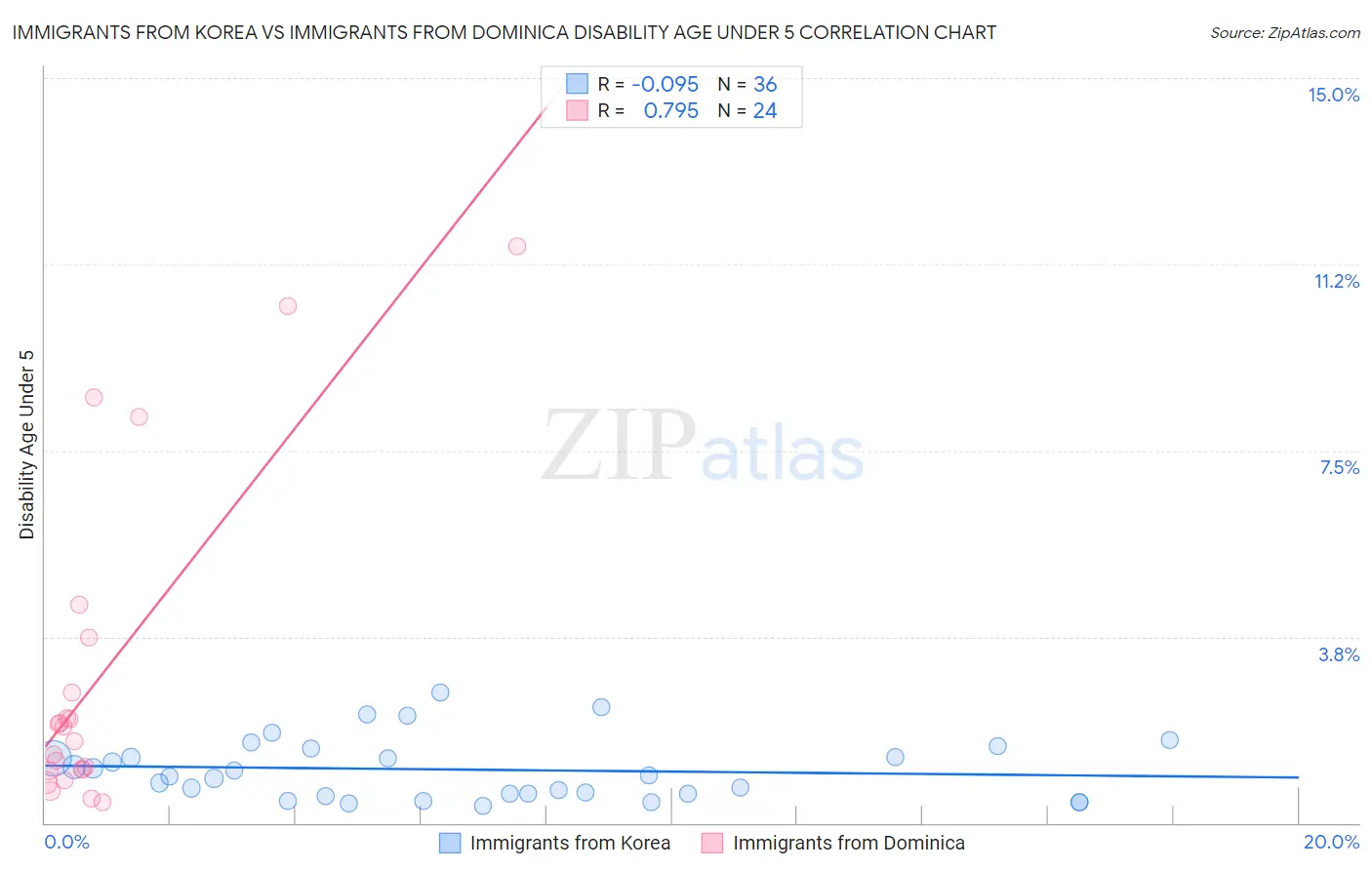 Immigrants from Korea vs Immigrants from Dominica Disability Age Under 5