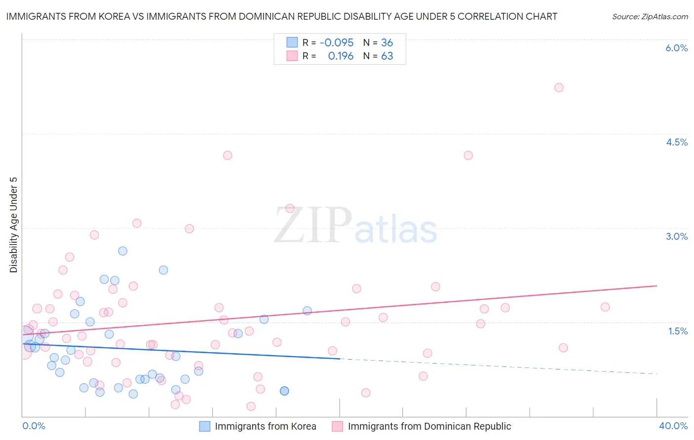 Immigrants from Korea vs Immigrants from Dominican Republic Disability Age Under 5