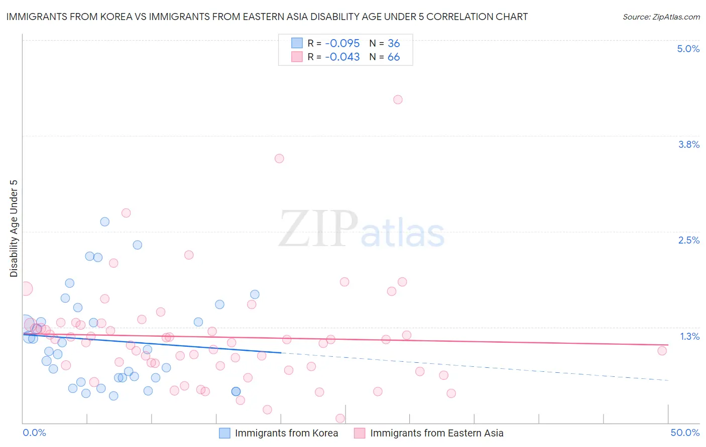 Immigrants from Korea vs Immigrants from Eastern Asia Disability Age Under 5