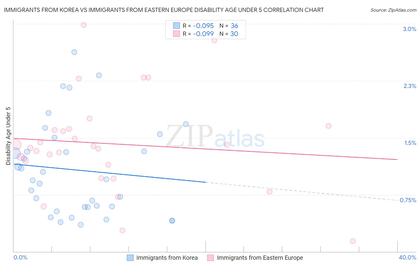 Immigrants from Korea vs Immigrants from Eastern Europe Disability Age Under 5
