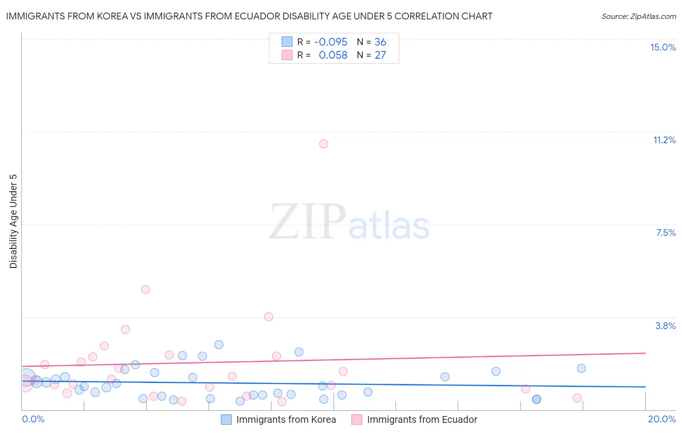 Immigrants from Korea vs Immigrants from Ecuador Disability Age Under 5