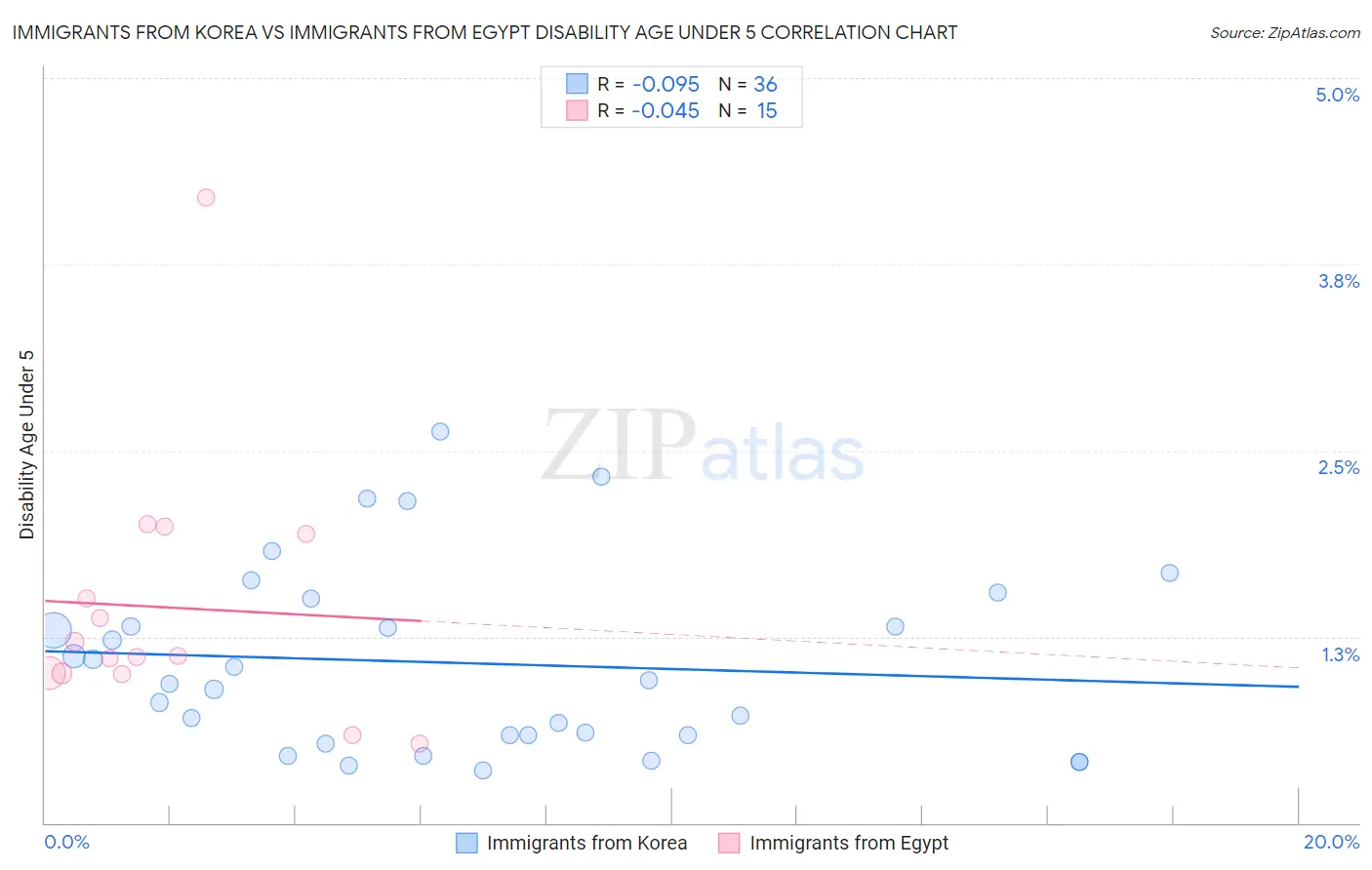 Immigrants from Korea vs Immigrants from Egypt Disability Age Under 5