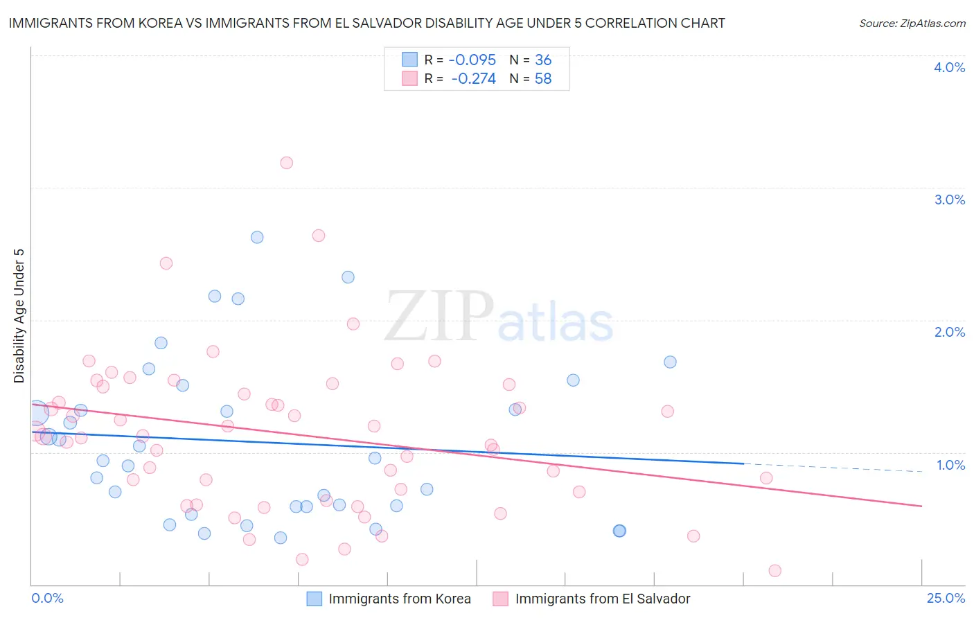 Immigrants from Korea vs Immigrants from El Salvador Disability Age Under 5