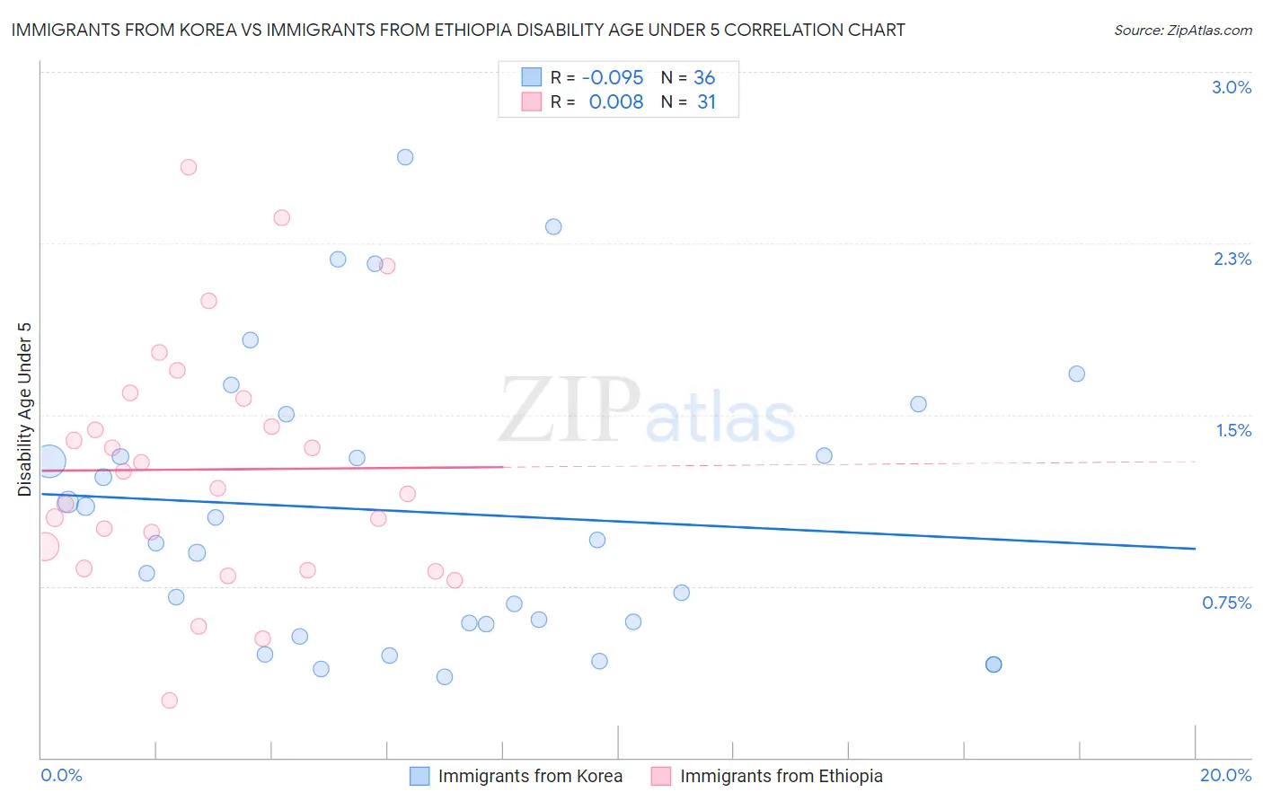 Immigrants from Korea vs Immigrants from Ethiopia Disability Age Under 5