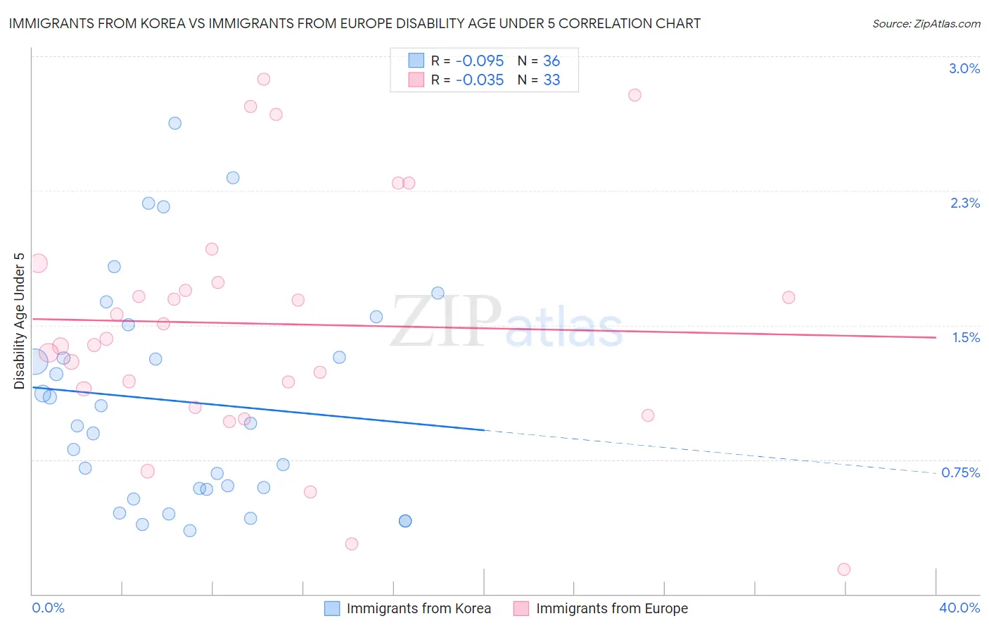 Immigrants from Korea vs Immigrants from Europe Disability Age Under 5