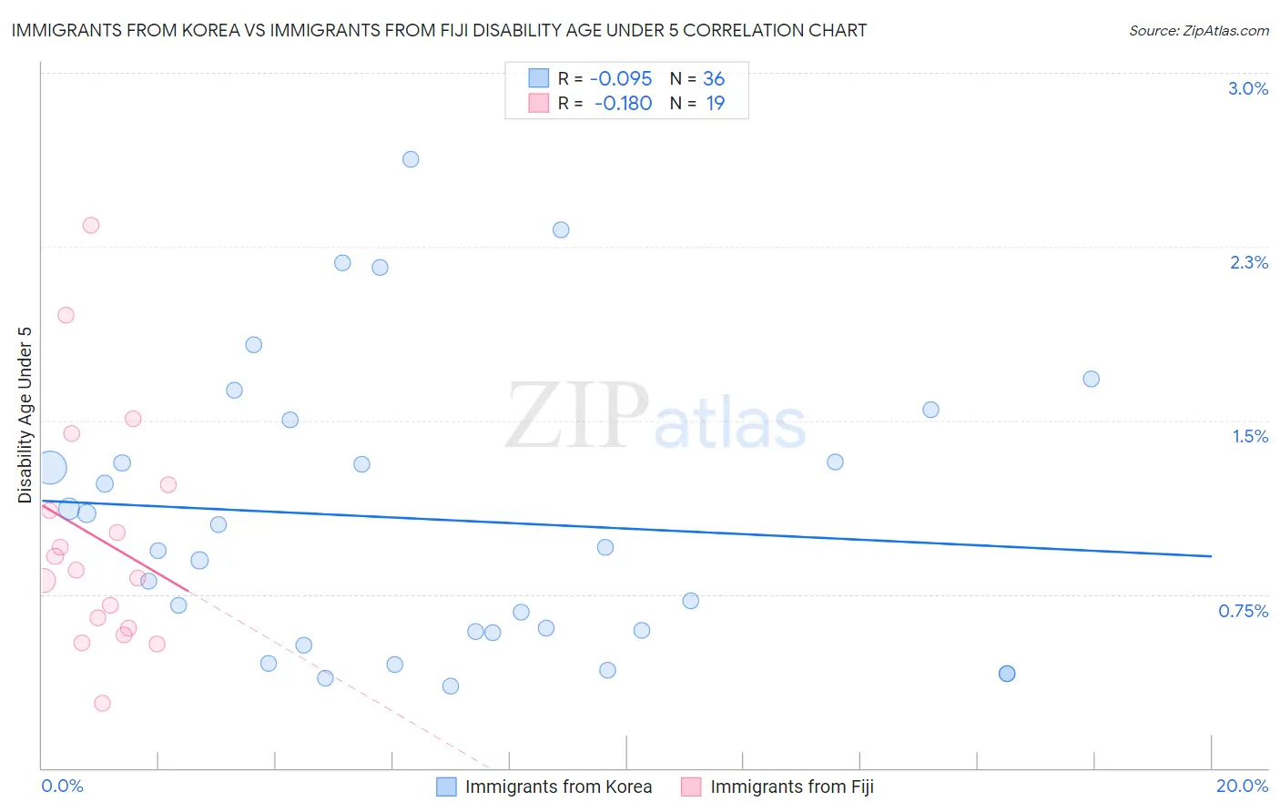 Immigrants from Korea vs Immigrants from Fiji Disability Age Under 5