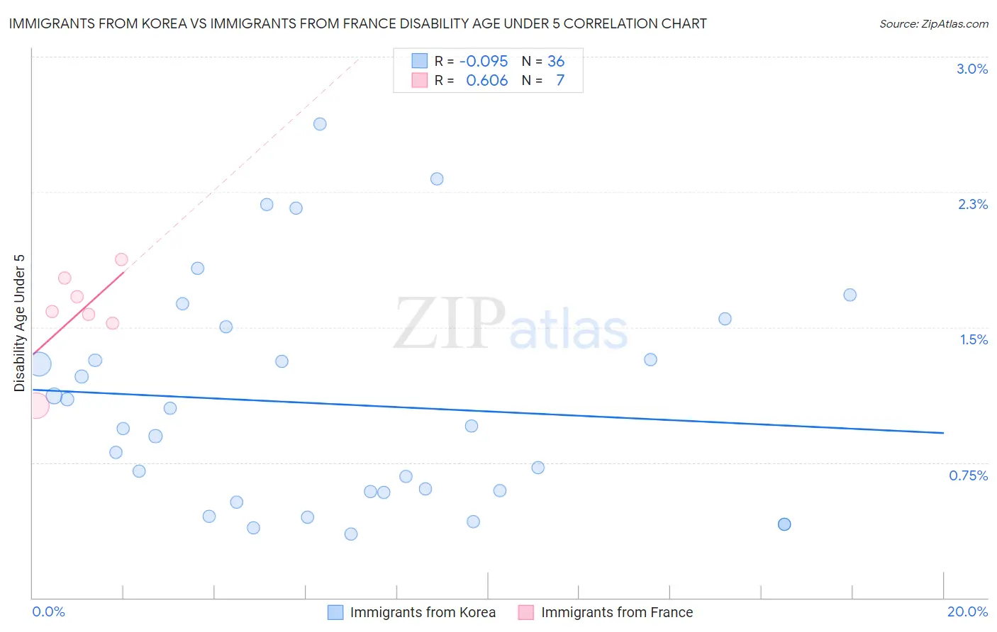 Immigrants from Korea vs Immigrants from France Disability Age Under 5