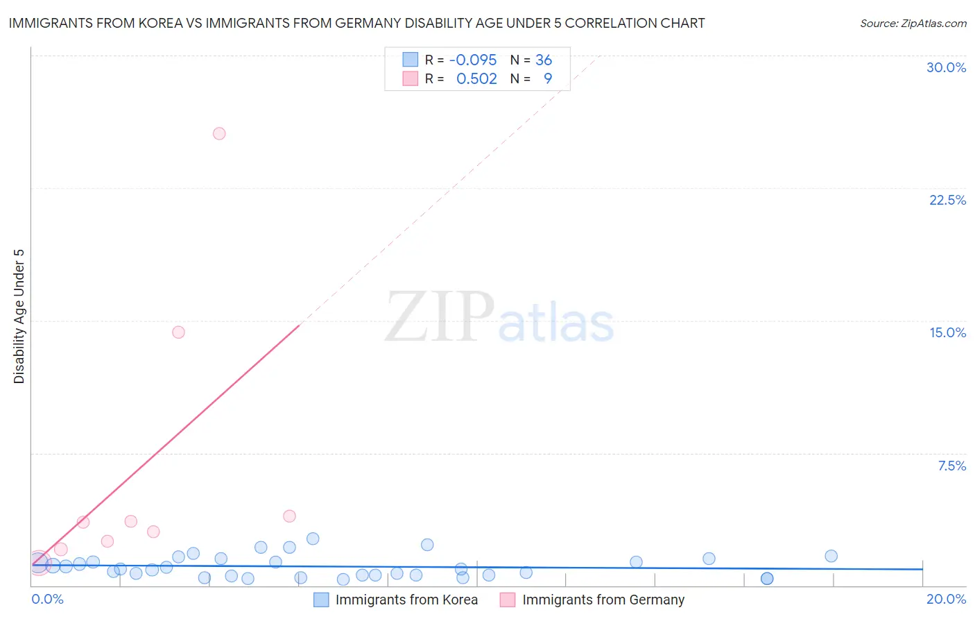 Immigrants from Korea vs Immigrants from Germany Disability Age Under 5