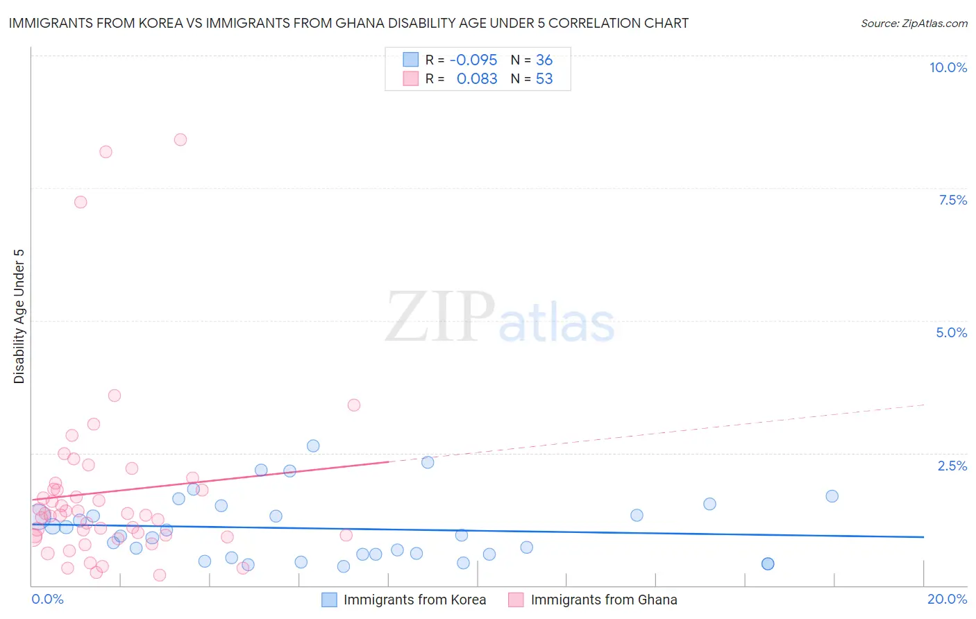Immigrants from Korea vs Immigrants from Ghana Disability Age Under 5