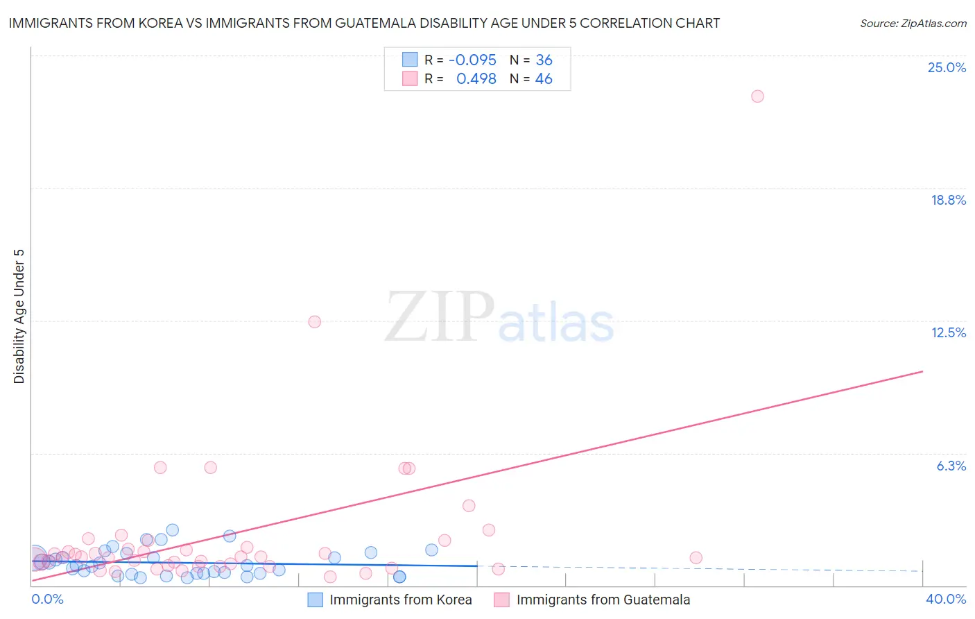 Immigrants from Korea vs Immigrants from Guatemala Disability Age Under 5