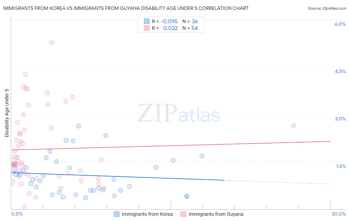 Immigrants from Korea vs Immigrants from Guyana Disability Age Under 5