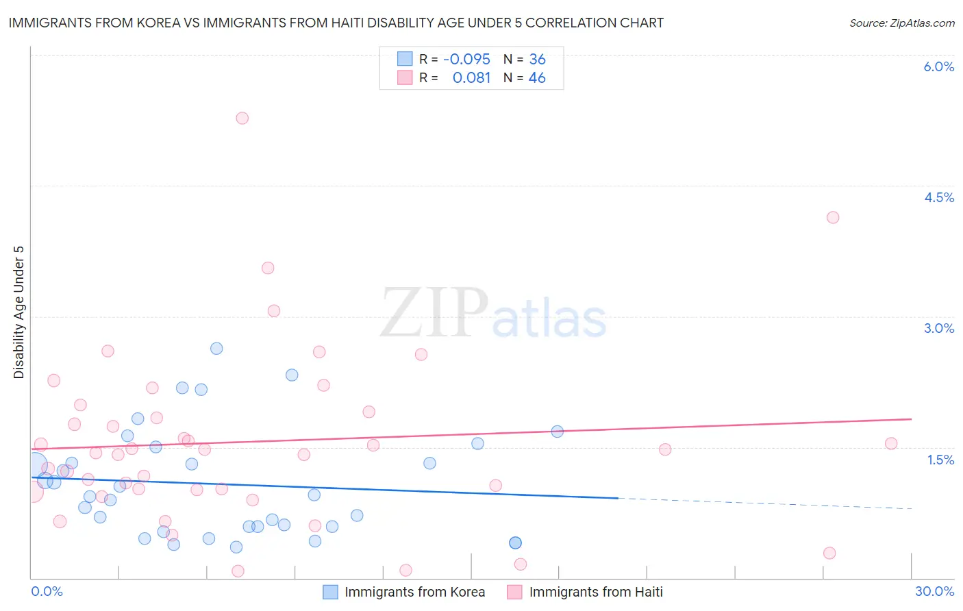 Immigrants from Korea vs Immigrants from Haiti Disability Age Under 5