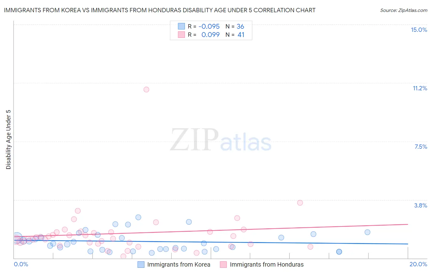 Immigrants from Korea vs Immigrants from Honduras Disability Age Under 5