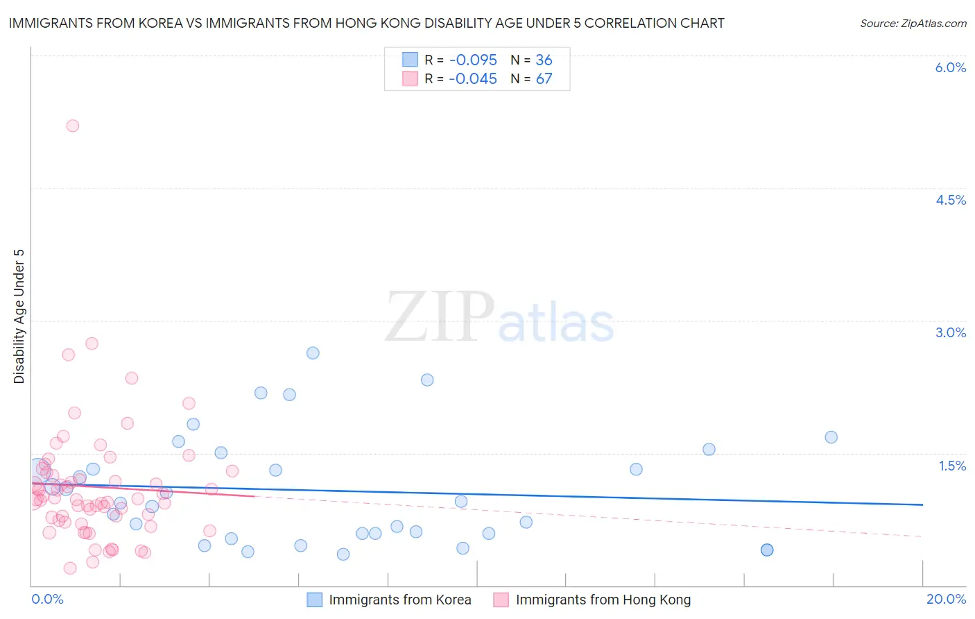 Immigrants from Korea vs Immigrants from Hong Kong Disability Age Under 5
