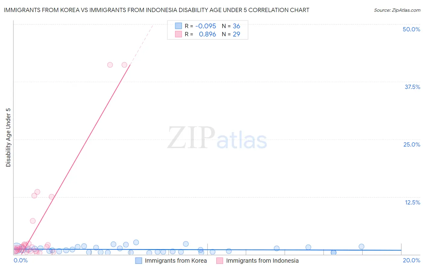 Immigrants from Korea vs Immigrants from Indonesia Disability Age Under 5