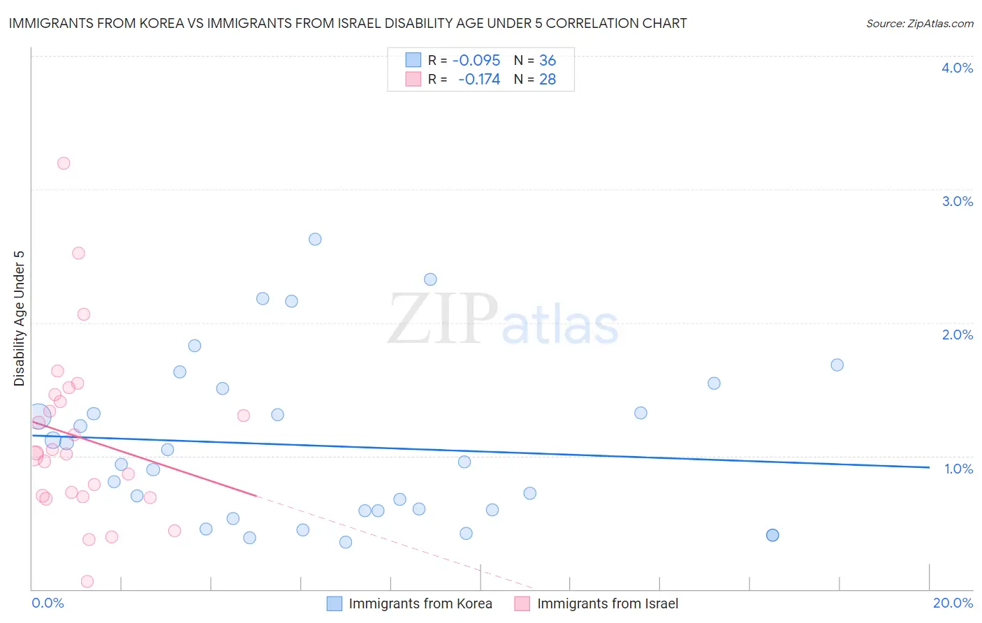 Immigrants from Korea vs Immigrants from Israel Disability Age Under 5