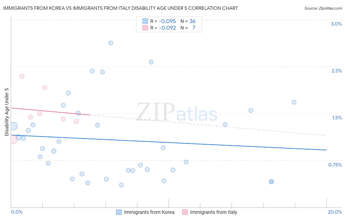 Immigrants from Korea vs Immigrants from Italy Disability Age Under 5