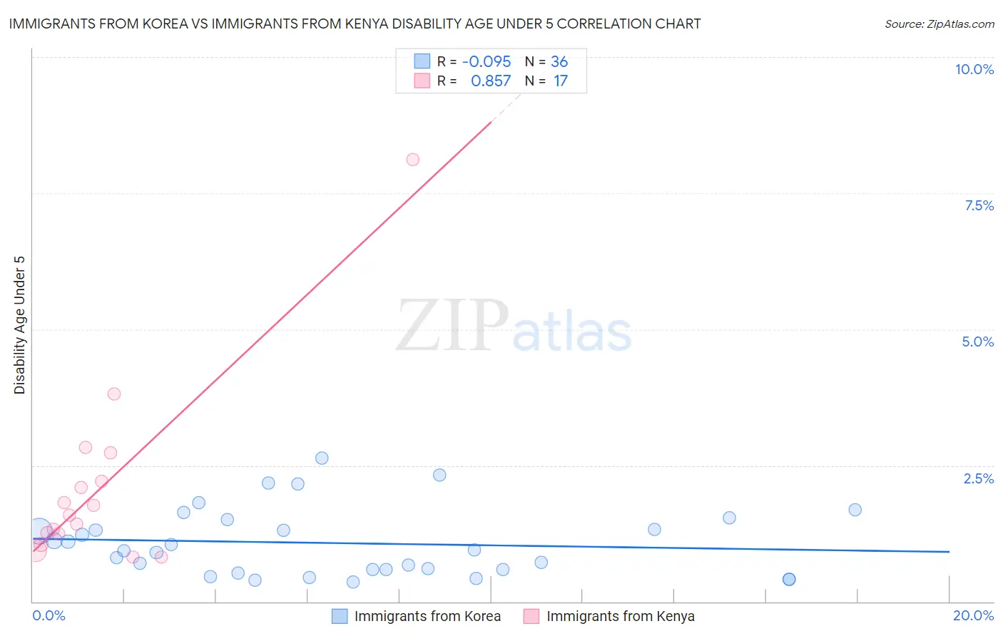Immigrants from Korea vs Immigrants from Kenya Disability Age Under 5