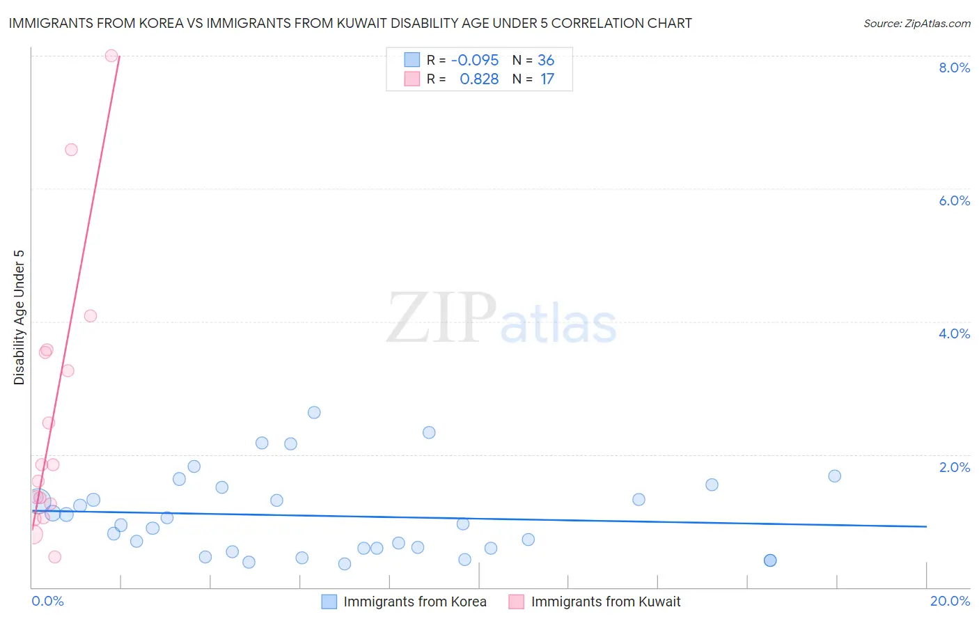 Immigrants from Korea vs Immigrants from Kuwait Disability Age Under 5