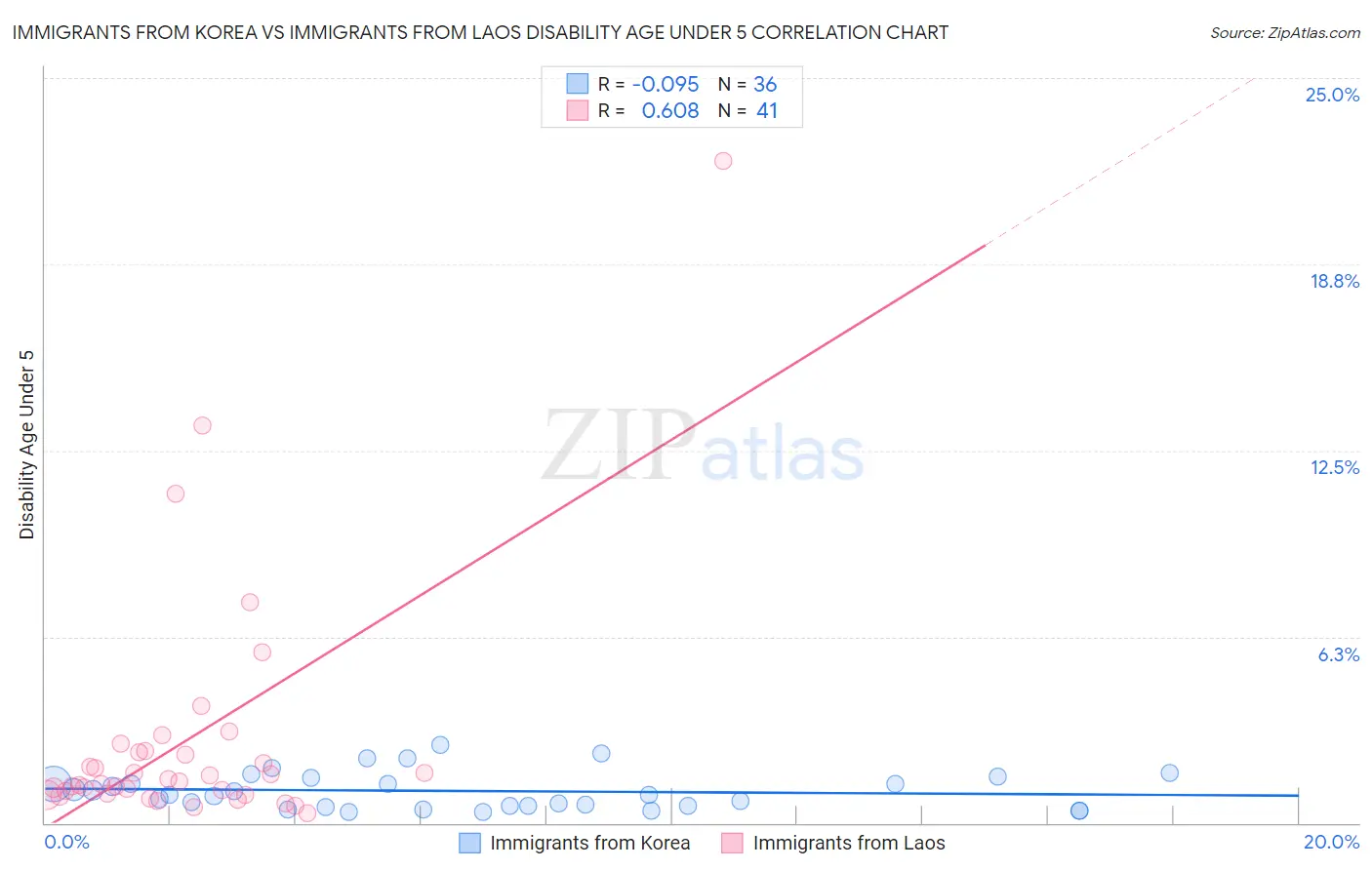 Immigrants from Korea vs Immigrants from Laos Disability Age Under 5