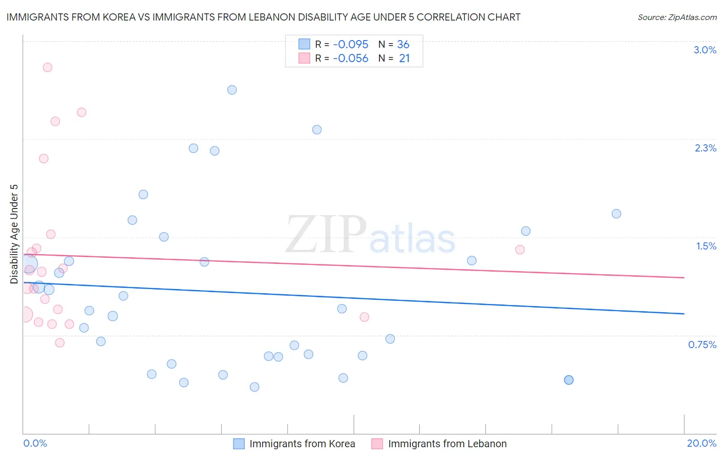 Immigrants from Korea vs Immigrants from Lebanon Disability Age Under 5