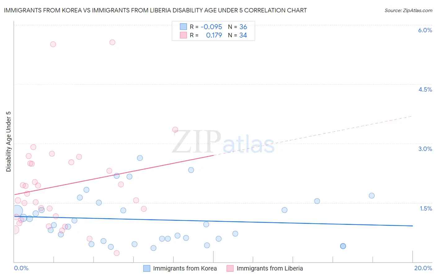Immigrants from Korea vs Immigrants from Liberia Disability Age Under 5