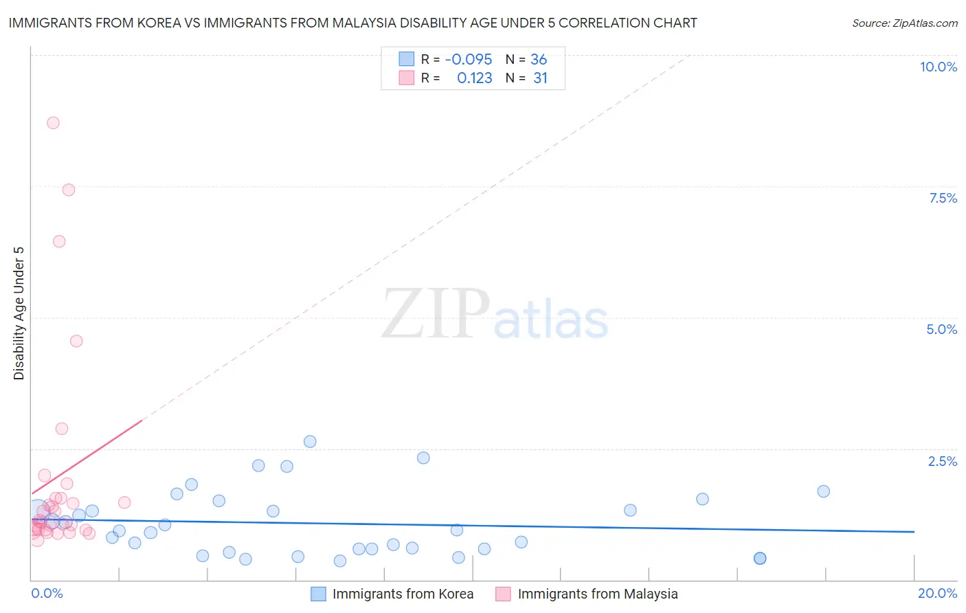 Immigrants from Korea vs Immigrants from Malaysia Disability Age Under 5