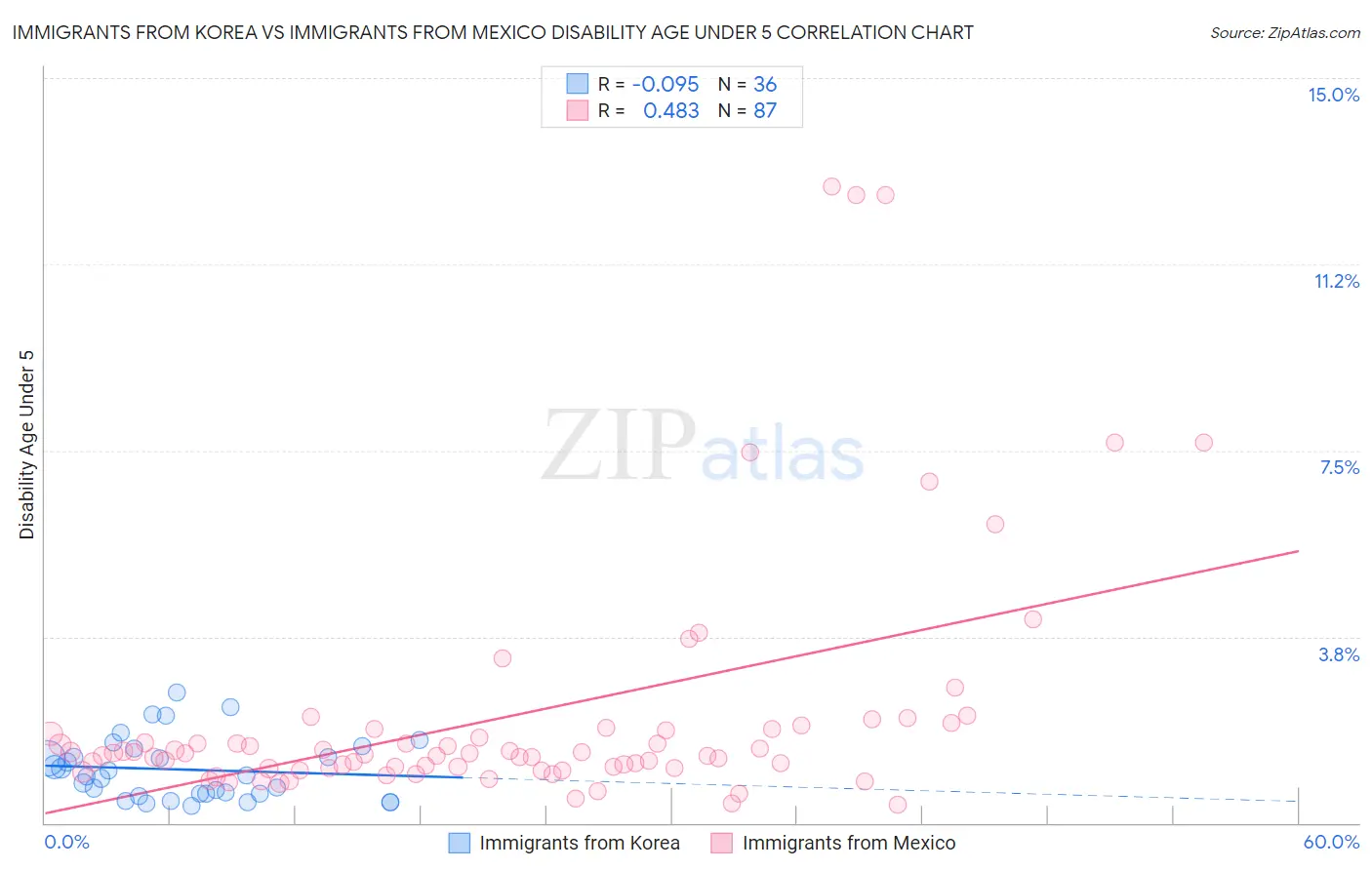 Immigrants from Korea vs Immigrants from Mexico Disability Age Under 5