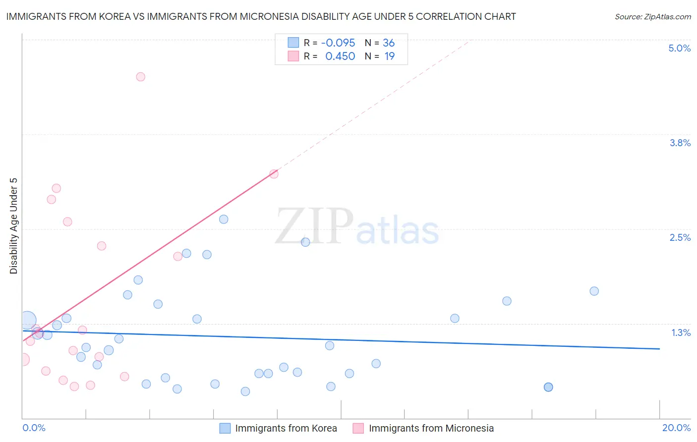 Immigrants from Korea vs Immigrants from Micronesia Disability Age Under 5