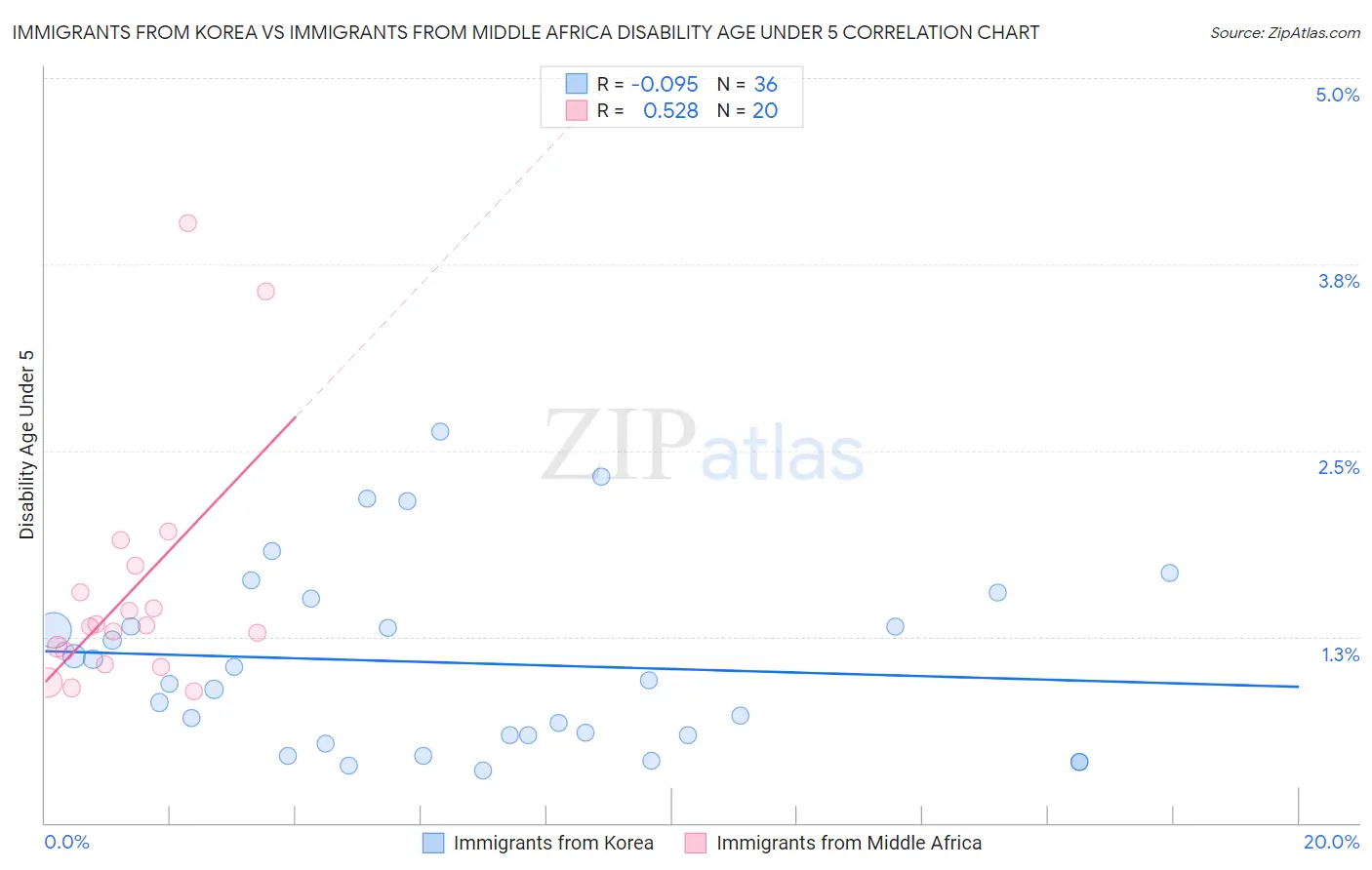 Immigrants from Korea vs Immigrants from Middle Africa Disability Age Under 5
