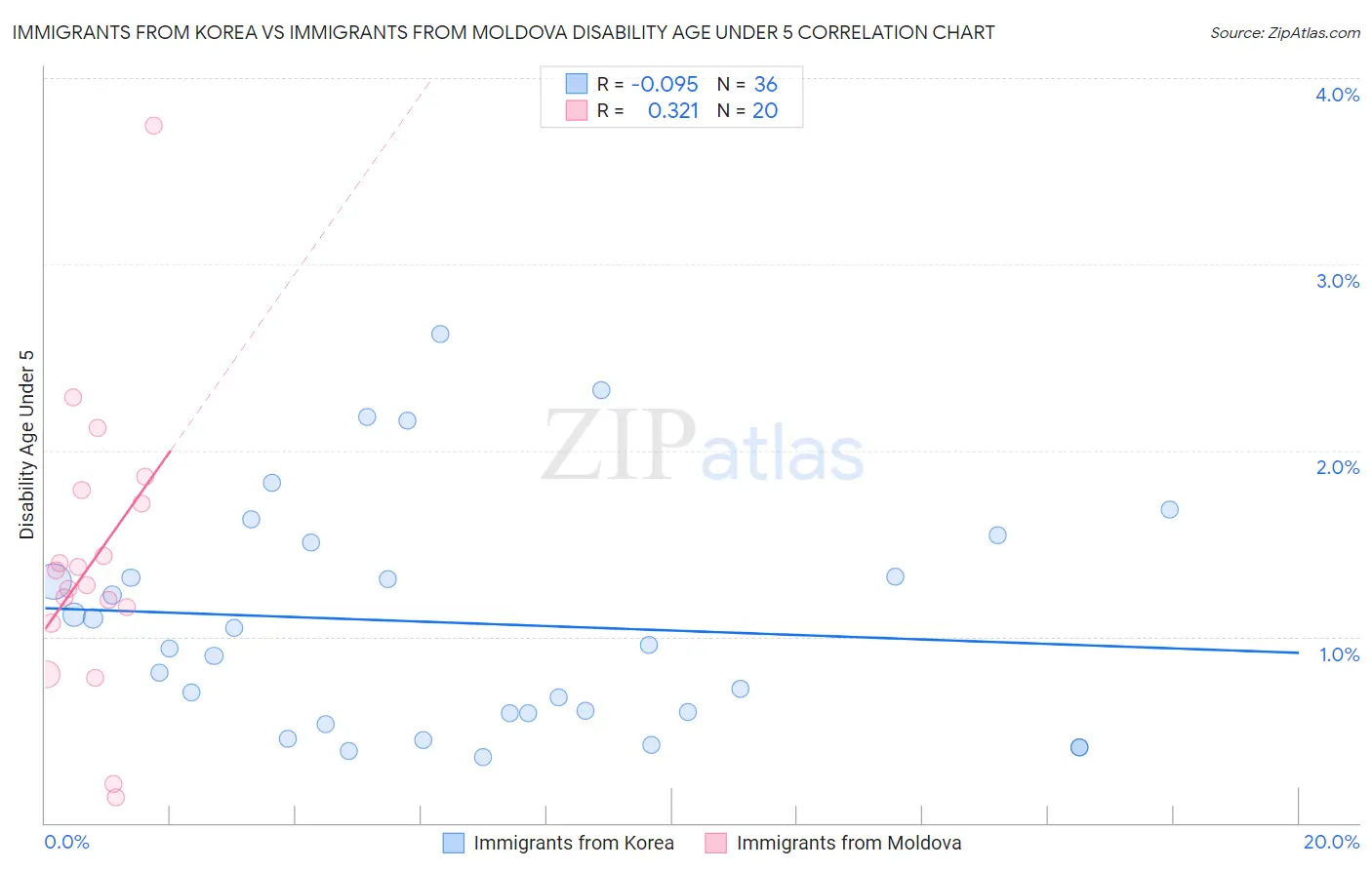 Immigrants from Korea vs Immigrants from Moldova Disability Age Under 5