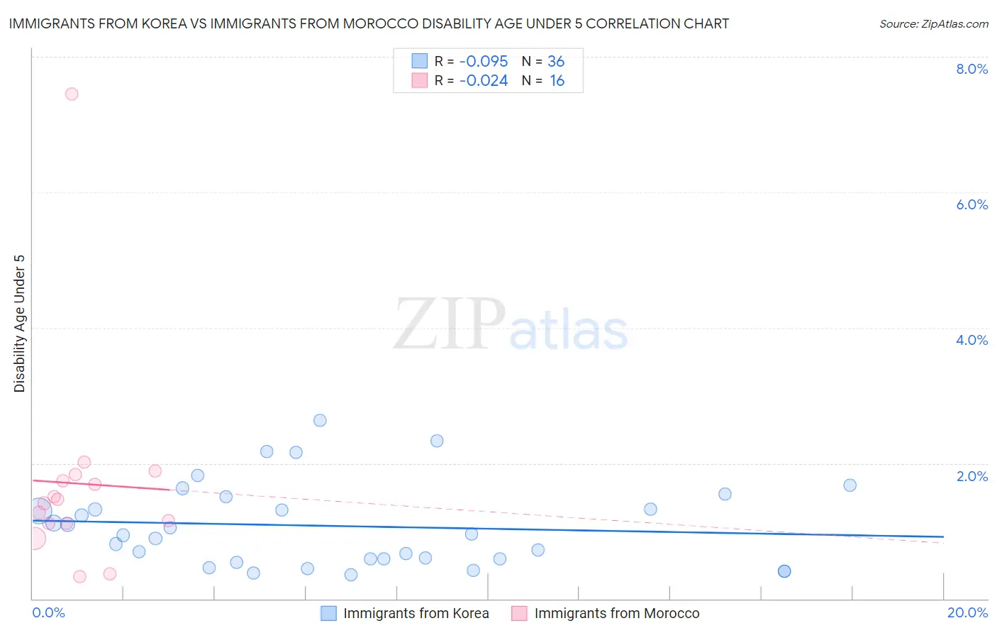 Immigrants from Korea vs Immigrants from Morocco Disability Age Under 5