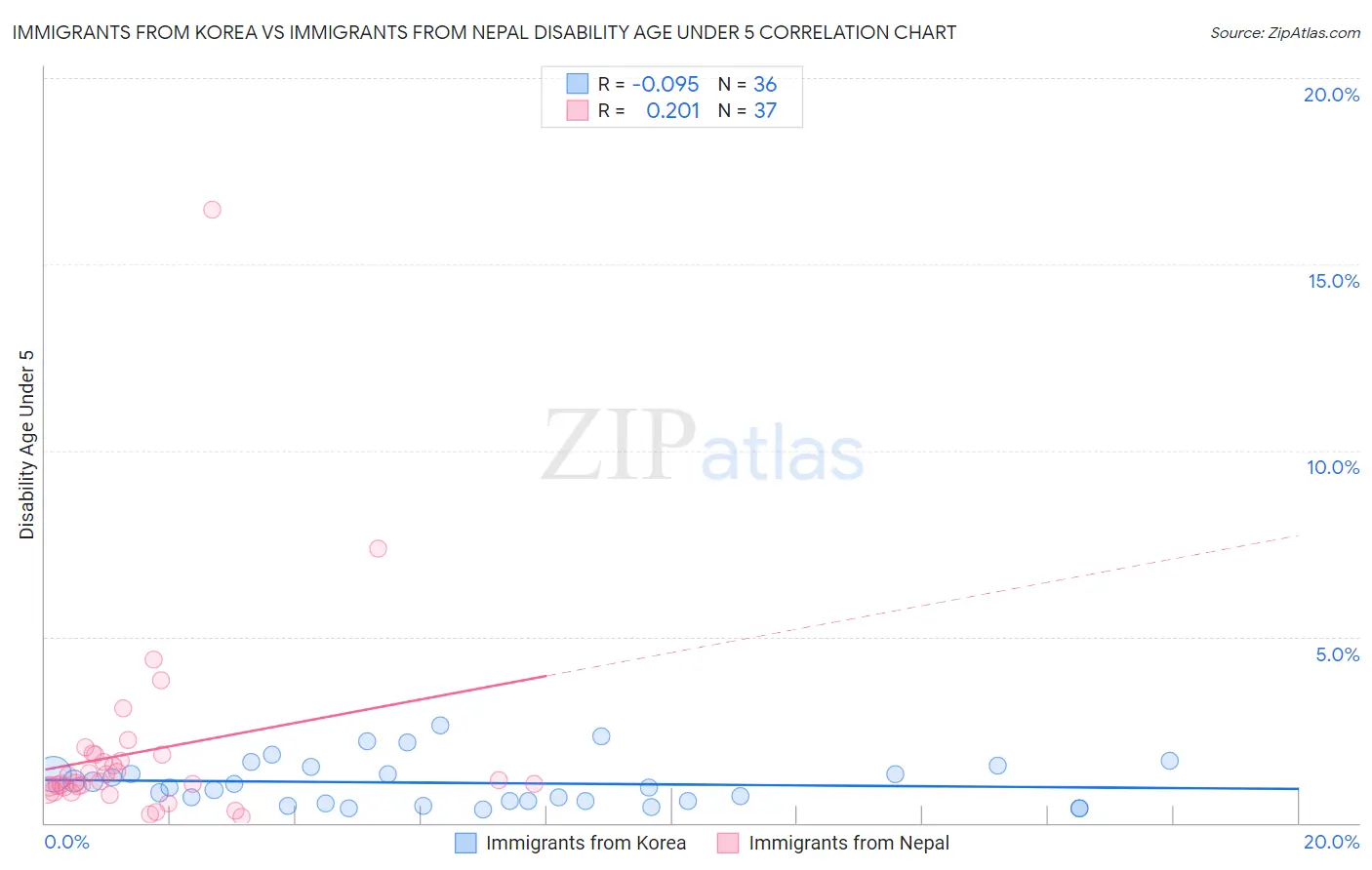 Immigrants from Korea vs Immigrants from Nepal Disability Age Under 5